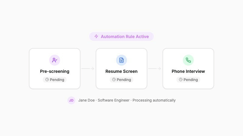 Candidates flowing through an automated hiring pipeline