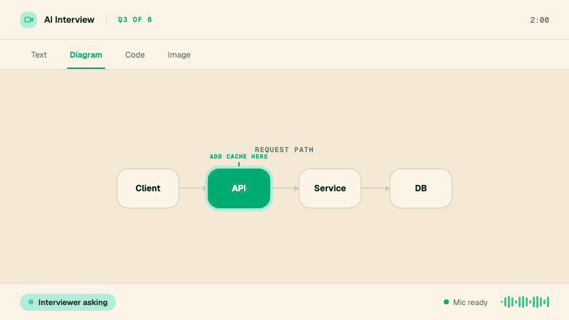 A question rendered on the candidate's screen with a request-flow diagram the agent references while asking, alongside the rich content a question can carry